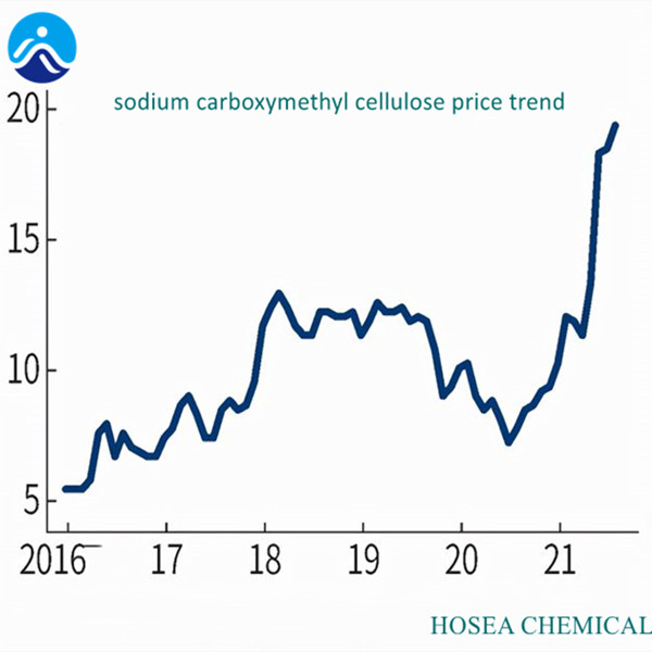 Sodium carboxymethyl cellulose price in China