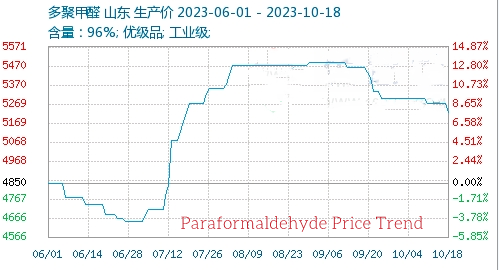 Paraformaldehyde|prices|consolidate weakly-Hosea Chem