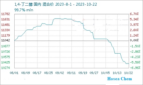 China|Tetrahydrofuran|price|temporarily stable