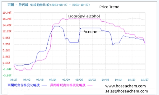 Isopropyl Alcohol and Acetone Price Trend Comparison Chart