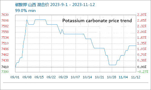 Potassium carbonate price trend