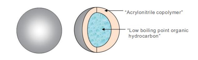 Thermally Expandable Microspheres TEP | China Manufacturer & Supplier | Hosea Chem